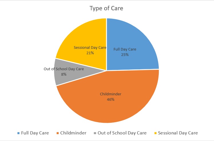 The proportions of specific types of care provided across the county 