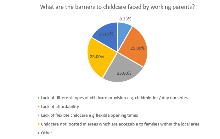 Main barriers to childcare provision and access to childcare
