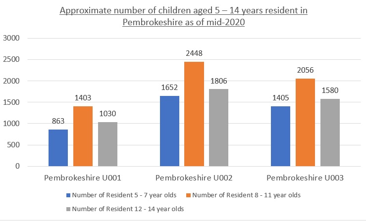 Approximate number of children aged 5-14 years resident in Pembrokeshire