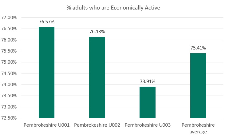 Incidence of employment and unemployment in Pembrokeshire