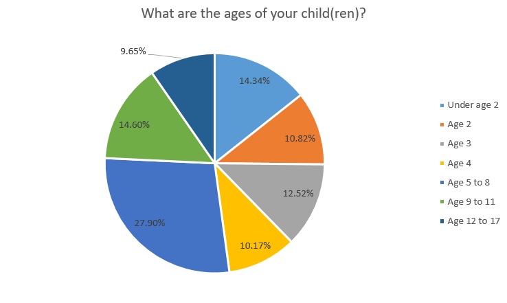 Ages of your children