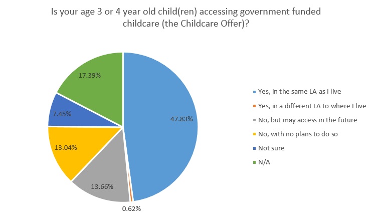Is your age 3 or 4 year old children accessing government funded childcare (the Childcare Offer)