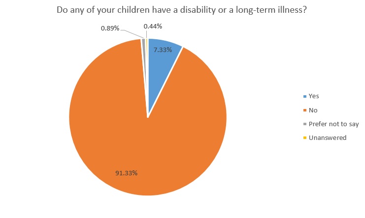 Do any of your children have a disability or a long term illness