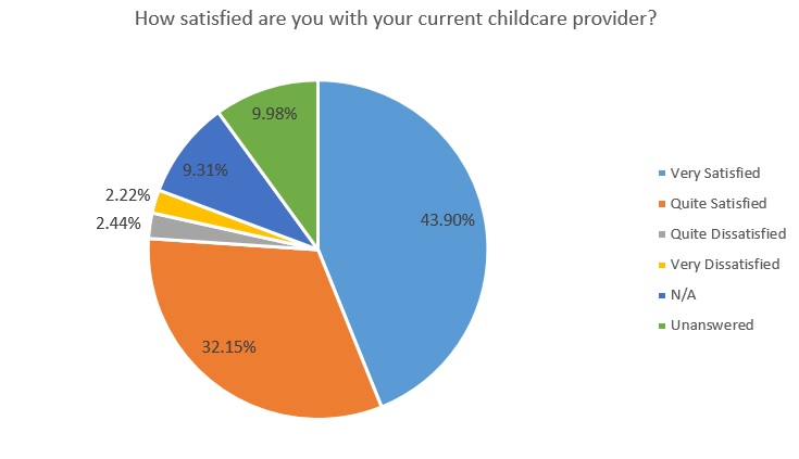 How satisfied are you with your current childcare provider