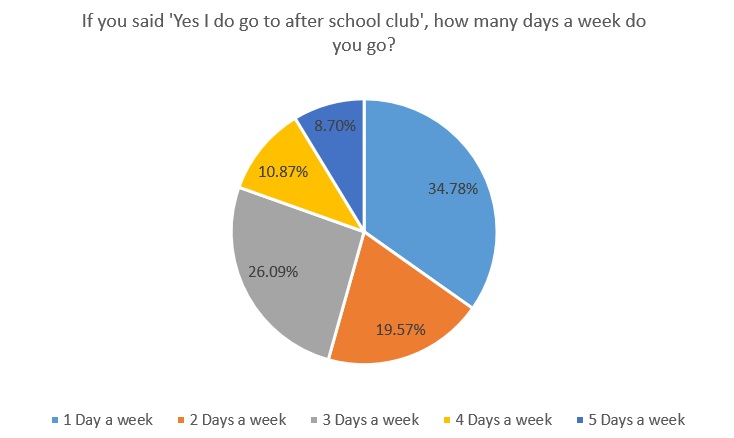 If you said yes I do go after school club, how many days a week do you go