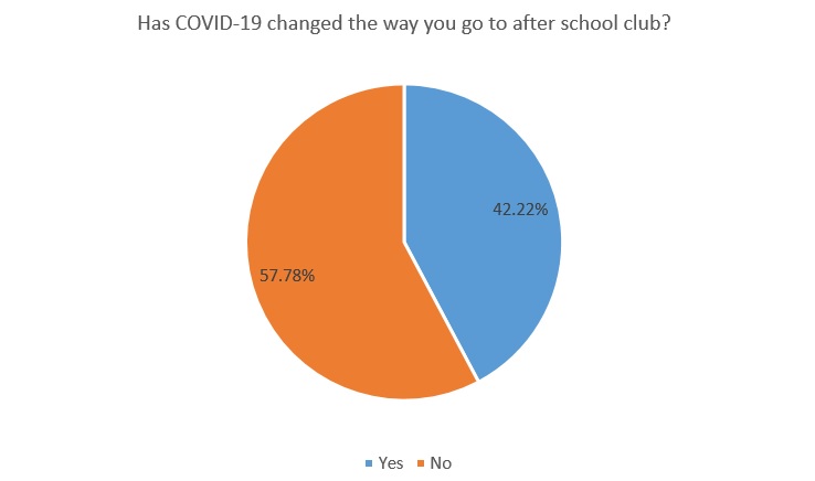 Has COVID 19 changed the way you go to after school club