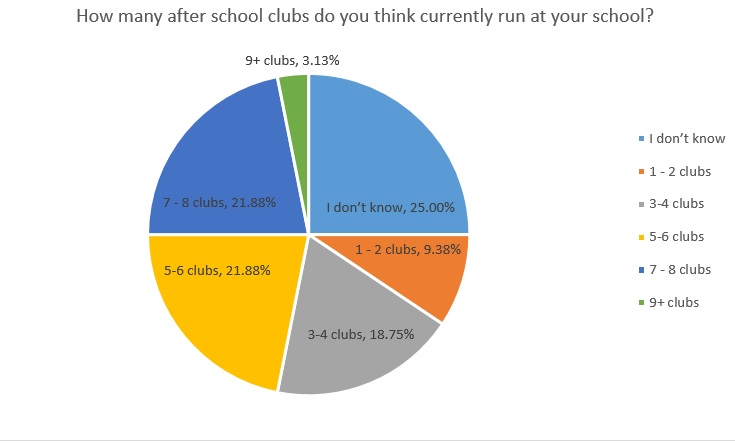 How many after school clubs do you  think currently run at your school