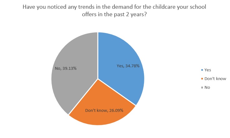 Have you noticed any trends in the demand for the childcare your school offers in the past two years