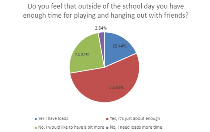 Do you feel that outside of the school day you have enough time for playing and hanging out with friends?