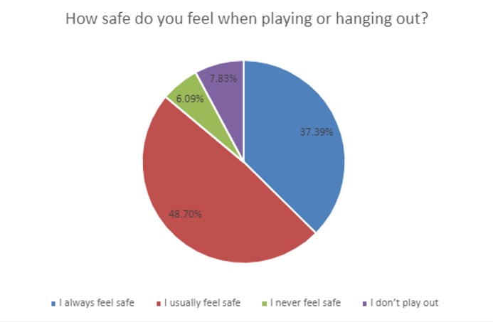 How safe do you feel when playing or hanging out?