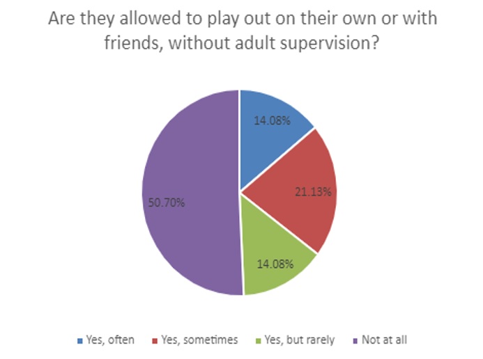 Are they allowed to play out on their own or with friends, without adult supervision?