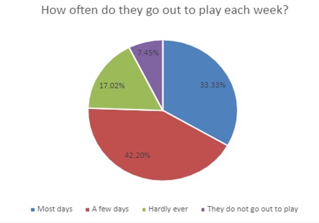 How often do they go out to play each week?