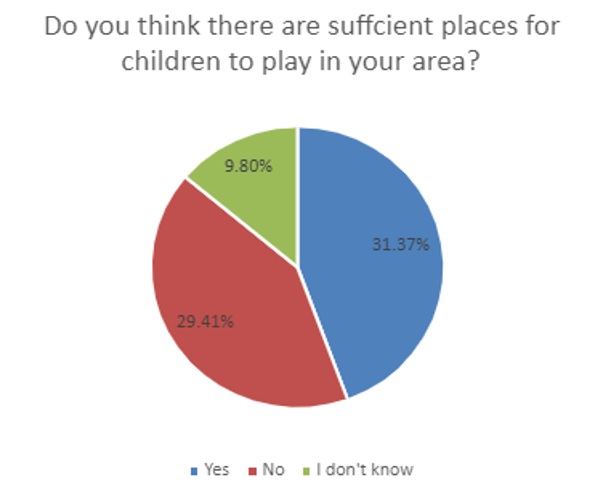 Do you think there are sufficient places for children to play in your area?