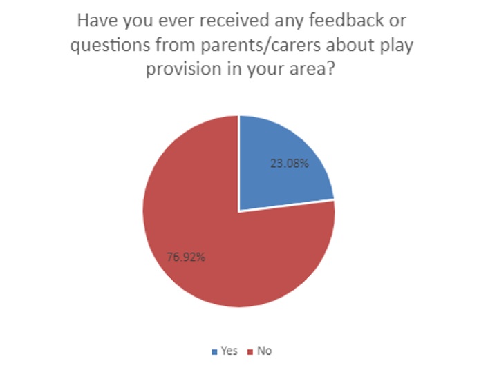 Have you ever received any feedback or questions from parents carers about play provision in your area?