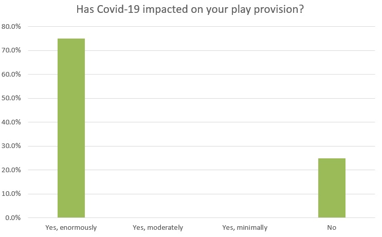 Has Covid 19 impacted on your play provision?