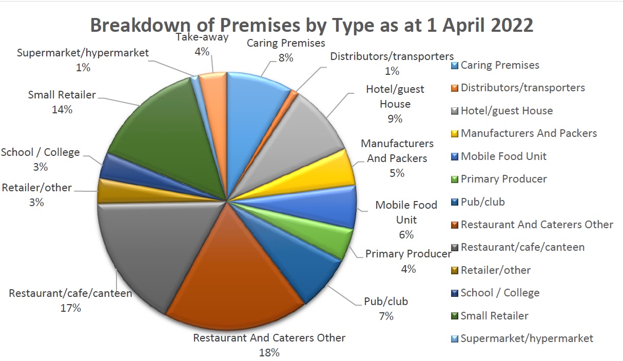 breakdown of premises by type as at 1 April 2022