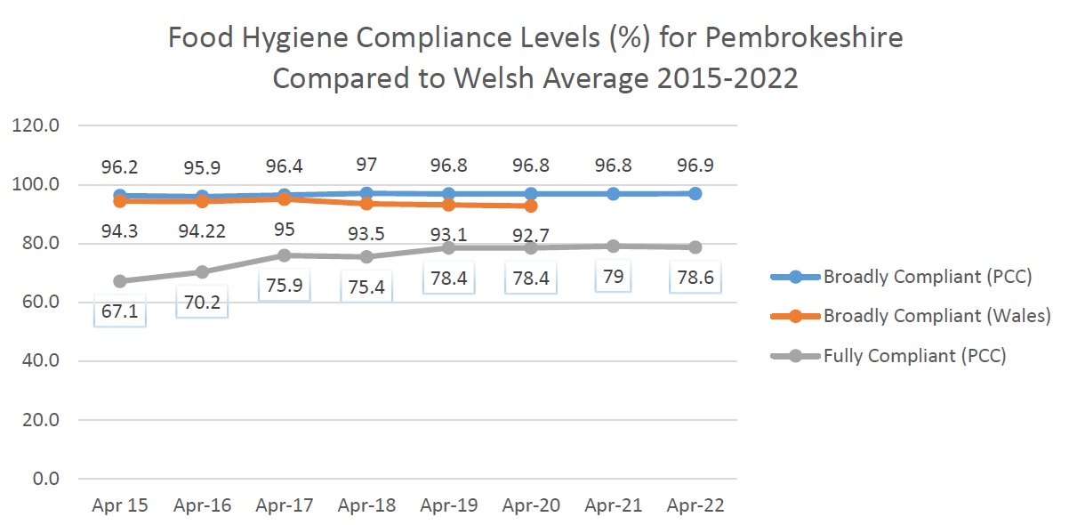 food hygiene compliance levels for pembrokeshire compared to welsh average 2015-22