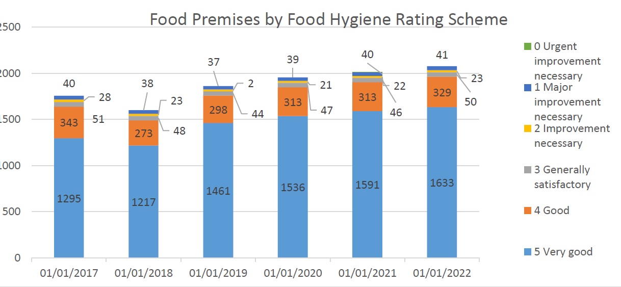 food premises by food hygiene rating scheme