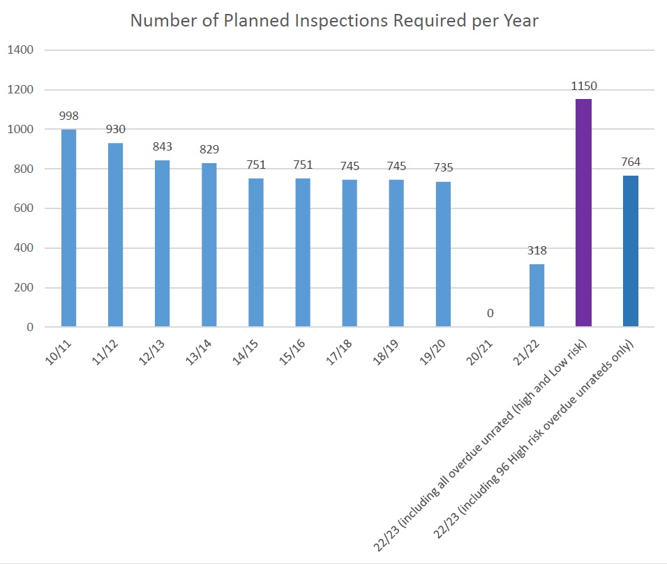 Number of planned inspections required per year