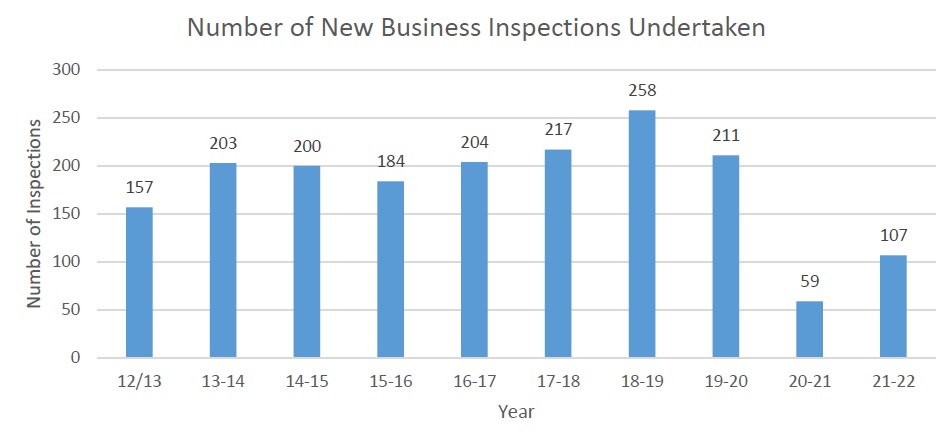 Number of new business inspections undertaken
