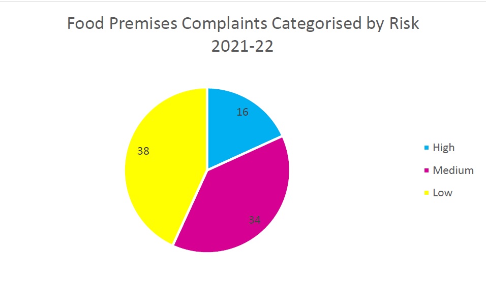 Food premises complaints categorised by risk 2021-22