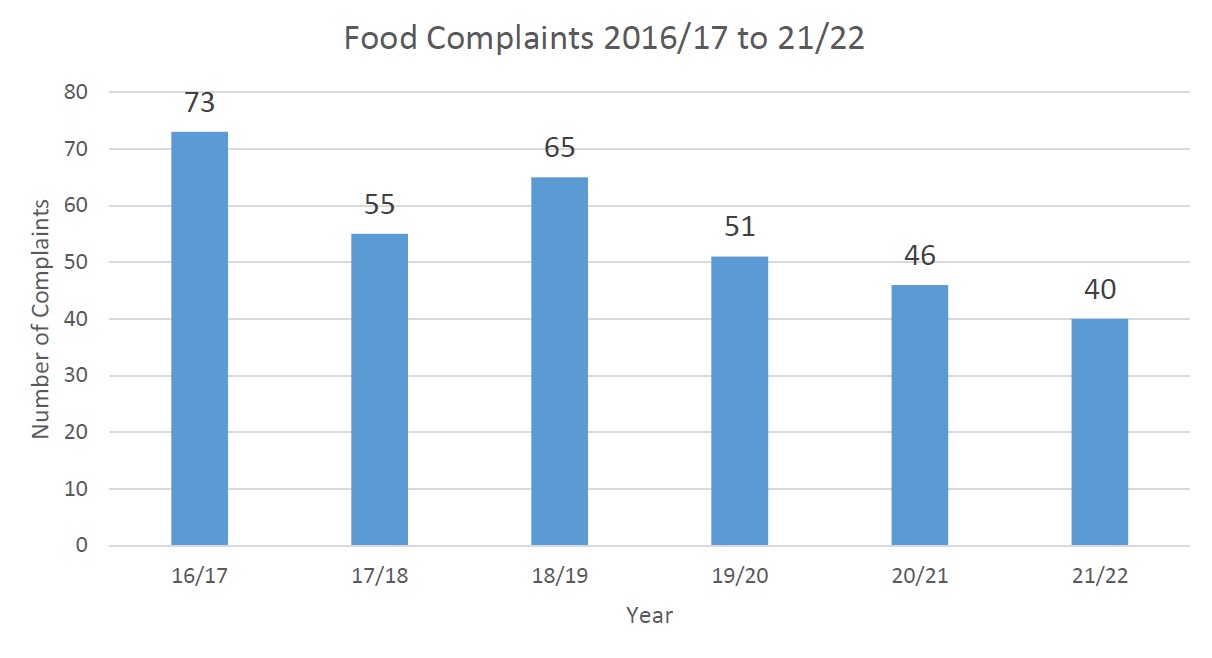 Food complaints 2016-17 to 21-22