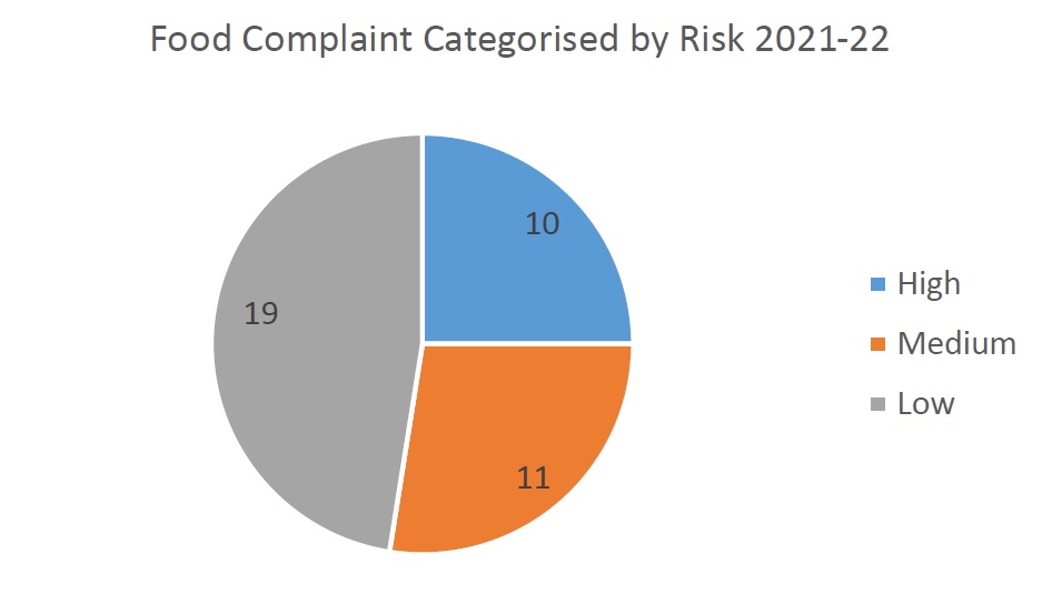 Food complaint categorised by risk 2021-22