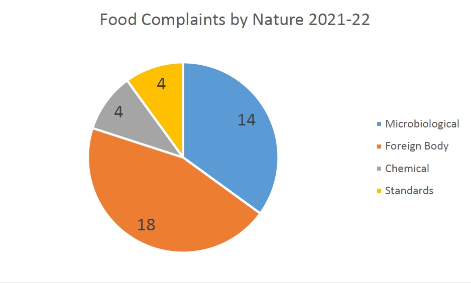 Food complaints by nature 2021-22