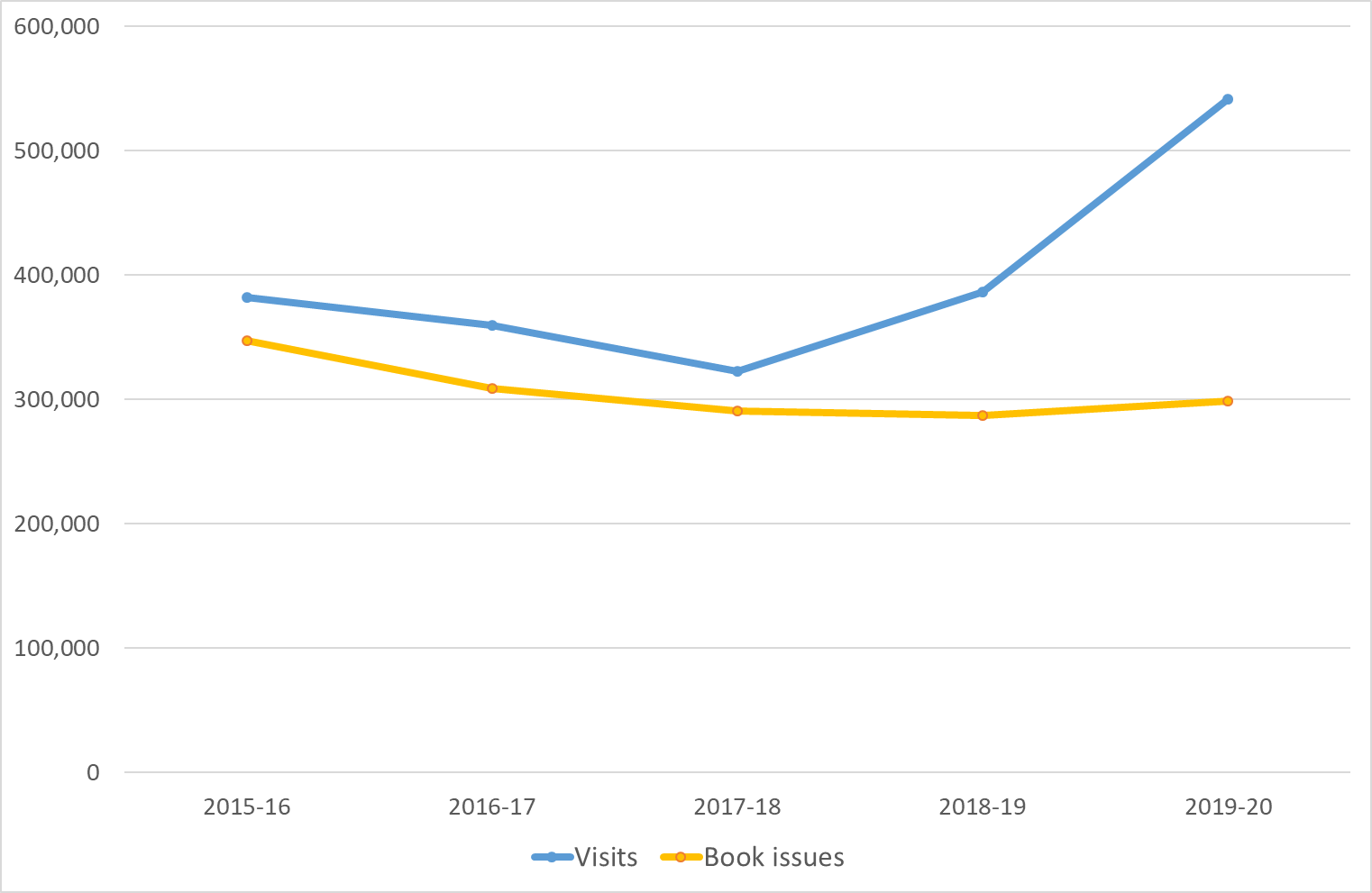 Chart 1: Yearly totals for the number of visits to libraries and book issues, between April 2015 and March 2020