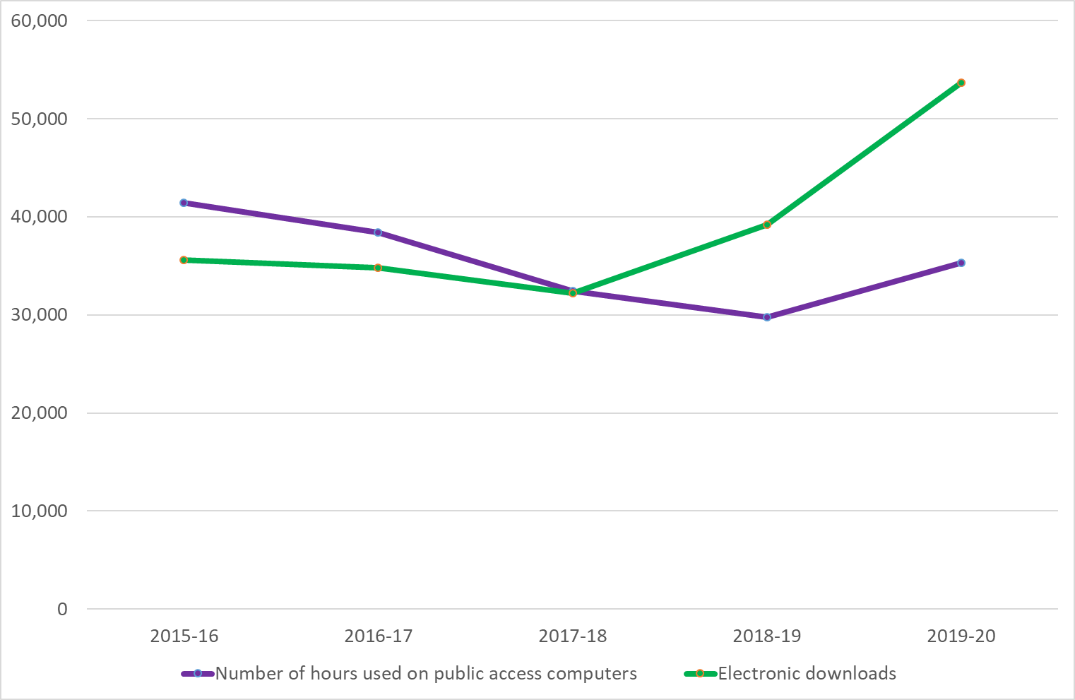 Chart 2: Yearly totals for the hourly use of computers and the number of electronic downloads of print and audio books, between April 2015 and March 2020.