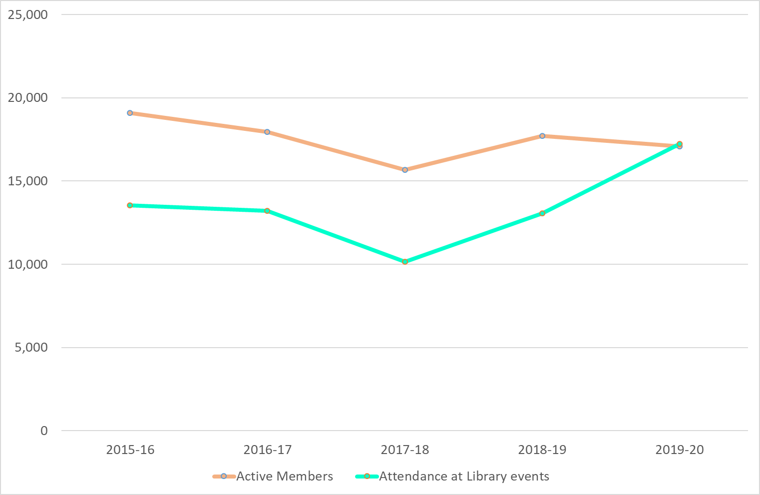 Chart 3: Yearly totals for the number of active members and attendances at library events, between April 2015 and March 2020.