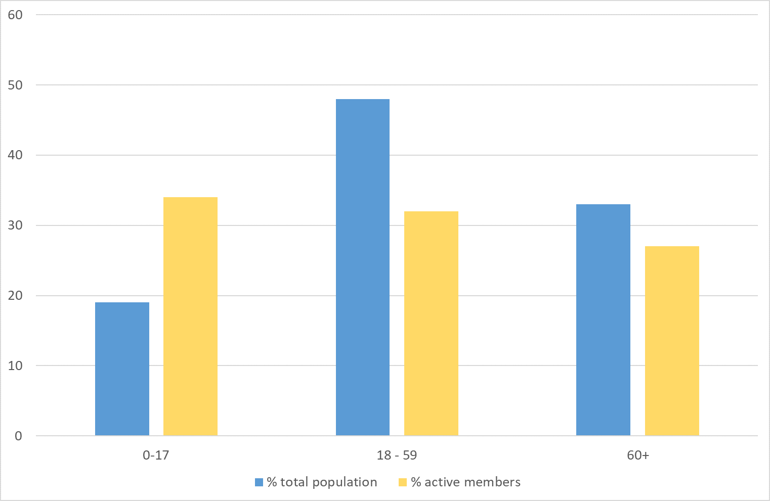 Chart 4: Comparison of the percentage of people within an age range between active members and the population of Pembrokeshire.