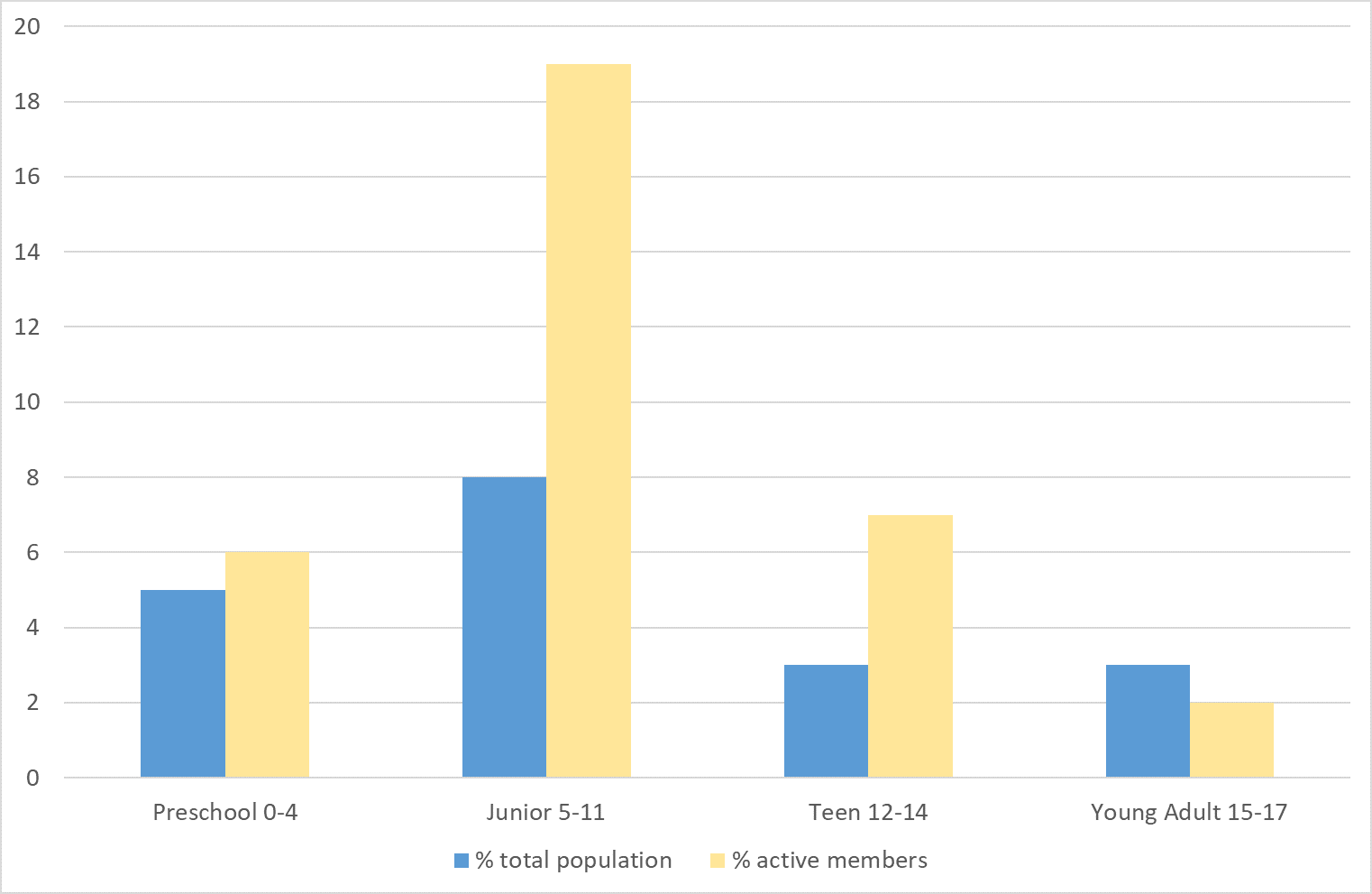Chart 5: Comparison of the percentage of active members under the age of 17 with the population of Pembrokeshire.
