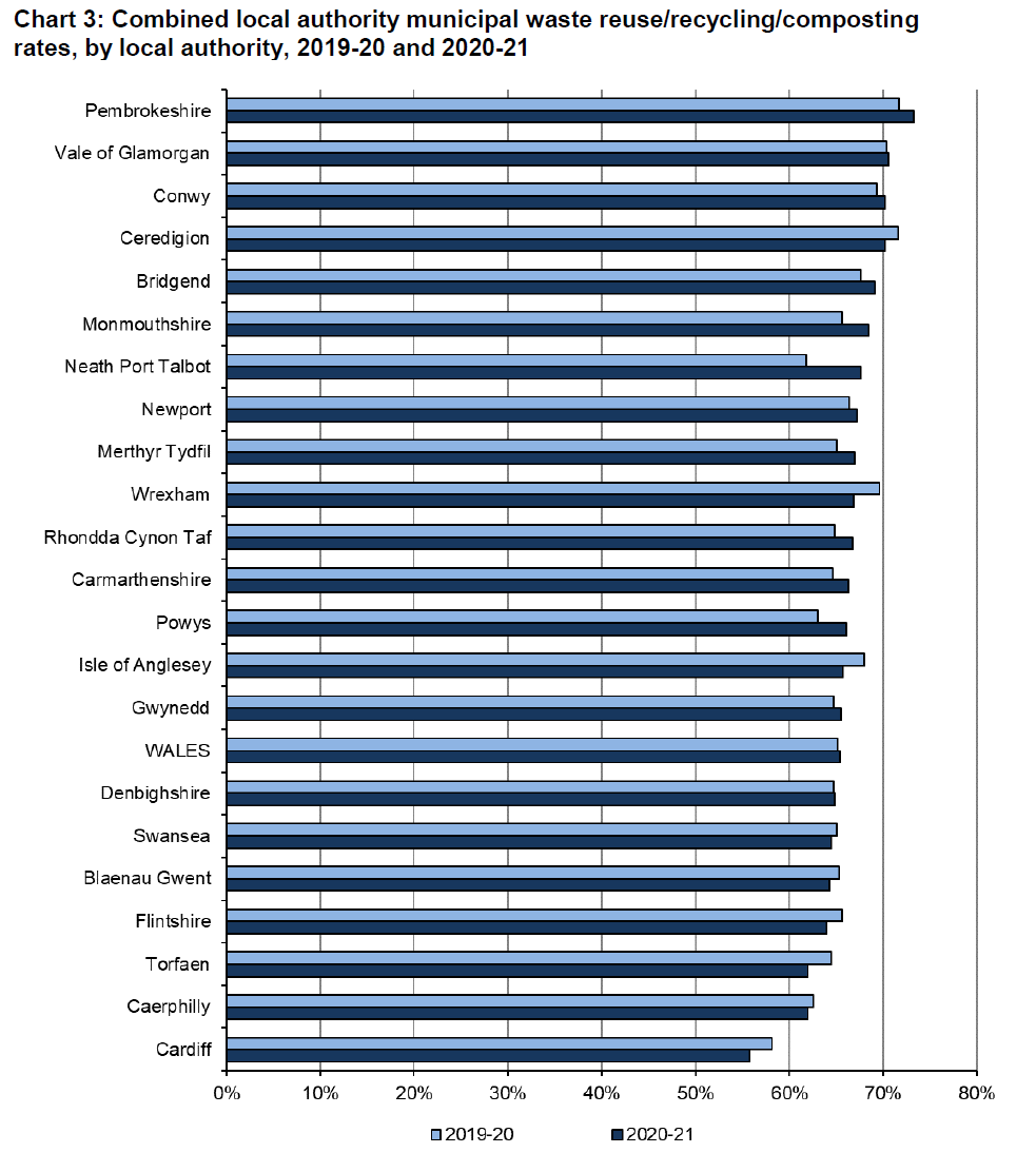 Combined local authority municipal waste reuse/recycling/composting rates by local authority 2019-20  2020-21