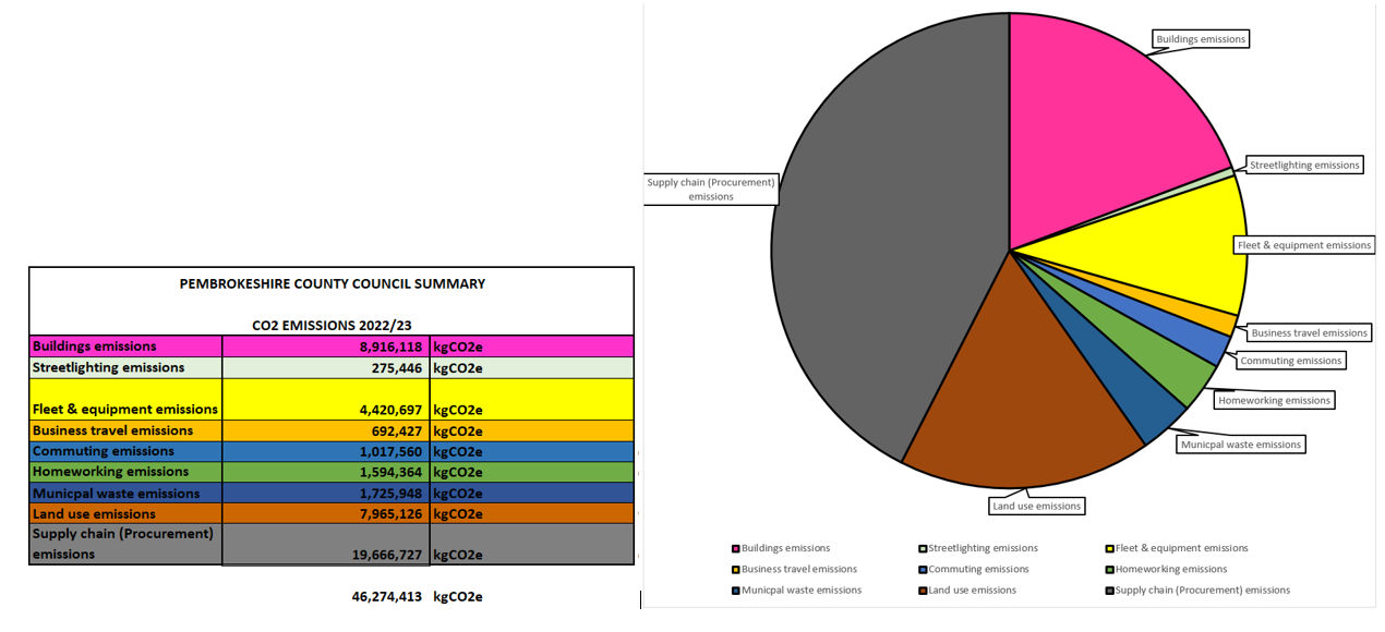 Pembrokeshire County Council Co2 emissions