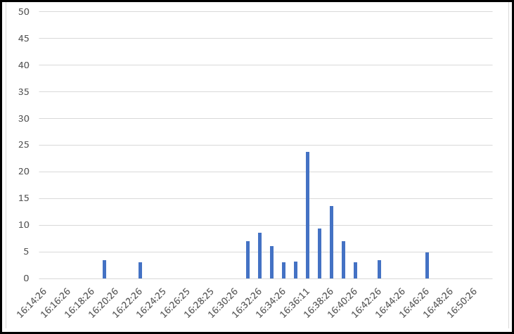 Chart 4-1 Logged results at on-site position P10 16th August