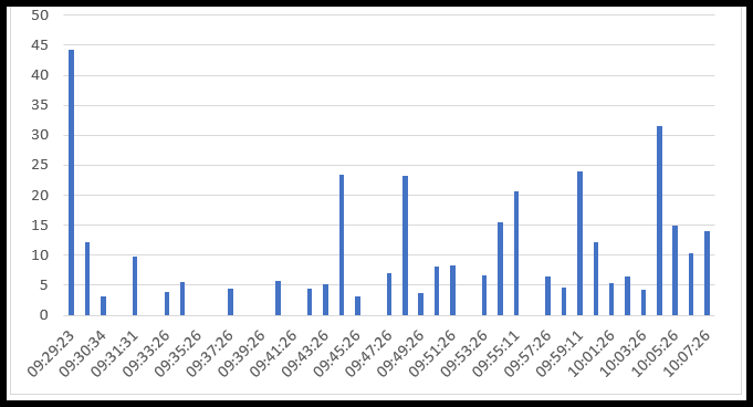 Chart 4-2 Logged results at on-site position P10 2nd September