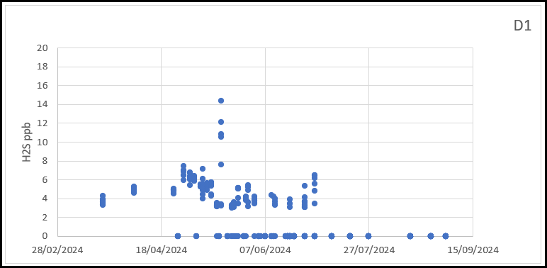 Chart 4-3  All Jerome data gathered at D1 March and September 2024