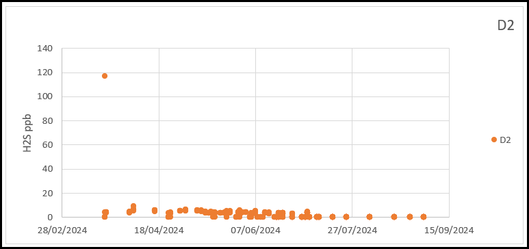 Chart 4-4  All Jerome data gathered at D2 March and September 2024