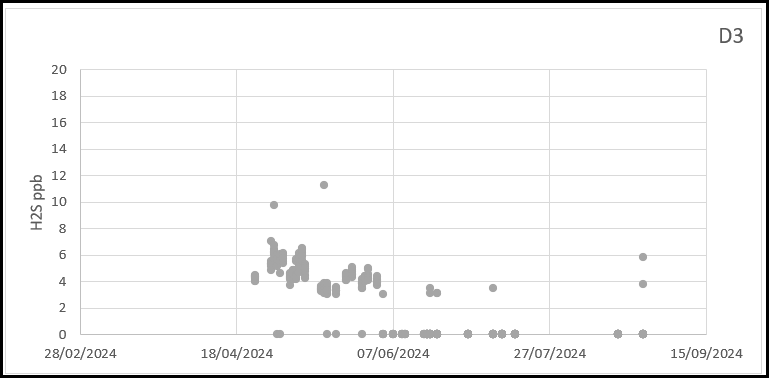 Chart 4-5 All Jerome data gathered at D3 March and September 2024