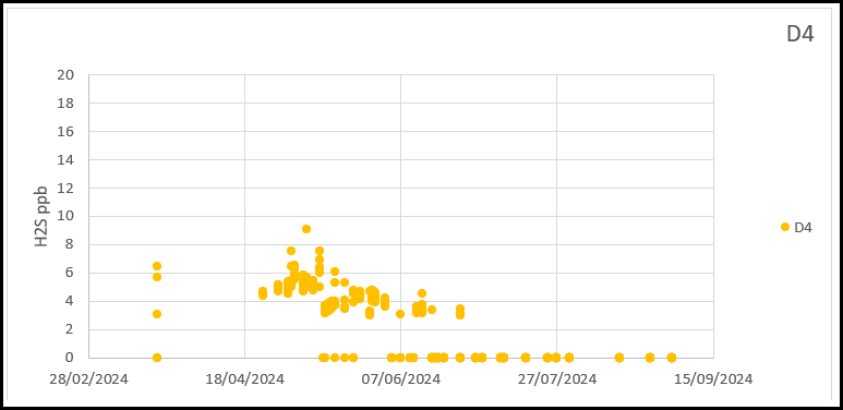 Chart 4-6  All Jerome data gathered at D4 March and September 2024