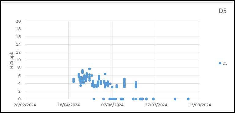 Chart 4-7  All Jerome data gathered at D5 March and September 2024