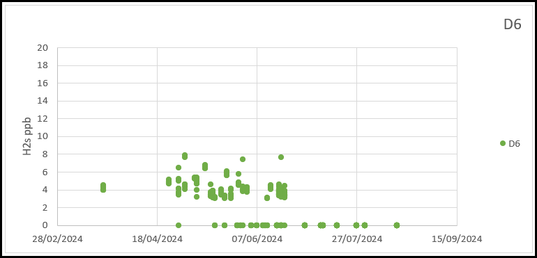 Chart 4-8  All Jerome data gathered at D6 March and September 2024