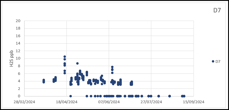 Chart 4-9  All Jerome data gathered at D7 March and September 2024