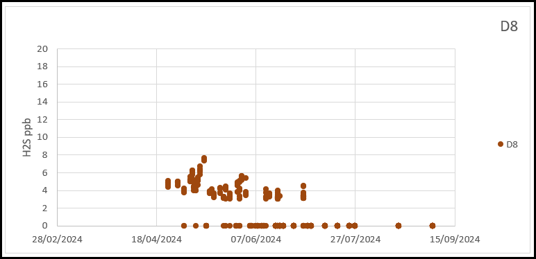 Chart 4-10 All Jerome data gathered at D8 March and September 2024
