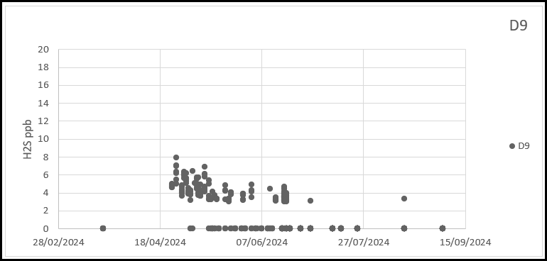 Chart 4-11 All Jerome data gathered at D9 March and September 2024