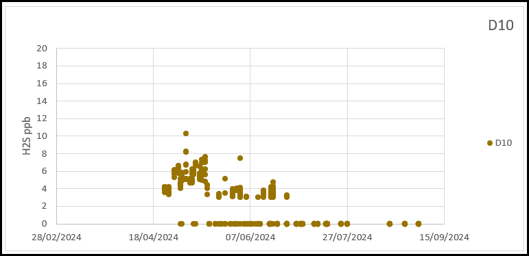 Chart 4-12 All Jerome data gathered at D10 March and September 2024