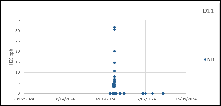 Chart 4-13 All Jerome data gathered at D11 March and September 2024