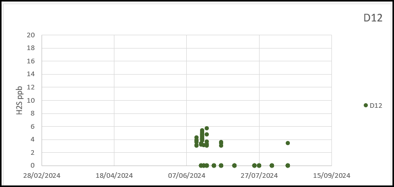 Chart 4-14 All Jerome data gathered at D12 March and September 2024
