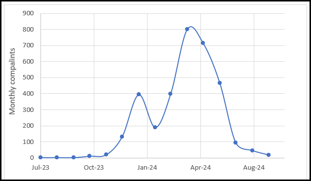 Chart 4-15 Total number of complaints received by operator 2024